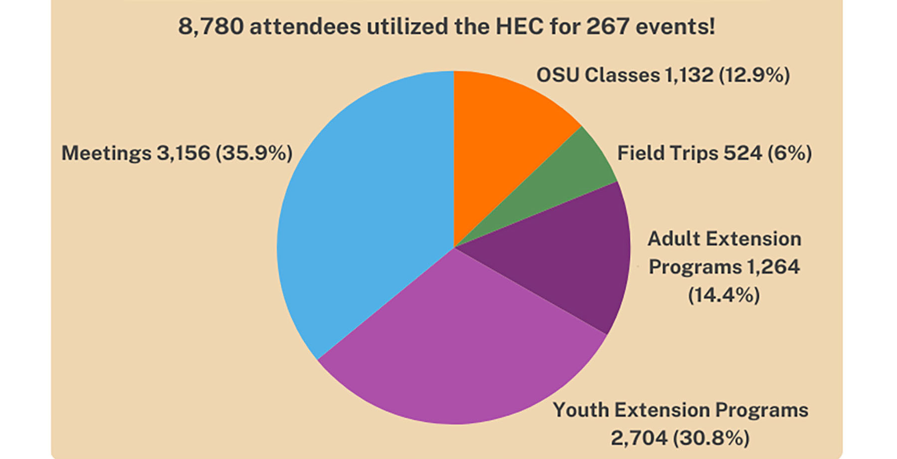 This pie chart is called "8,780 attendees utilized the HEC for 267 events!". Meetings 3,156 (35.9%), Youth Extension Programs 2,704 (30.8%), Adult Extension Programs 1,264 (14%), OSU Classes 1,132 (12%) and Field Trip 524 (6%).